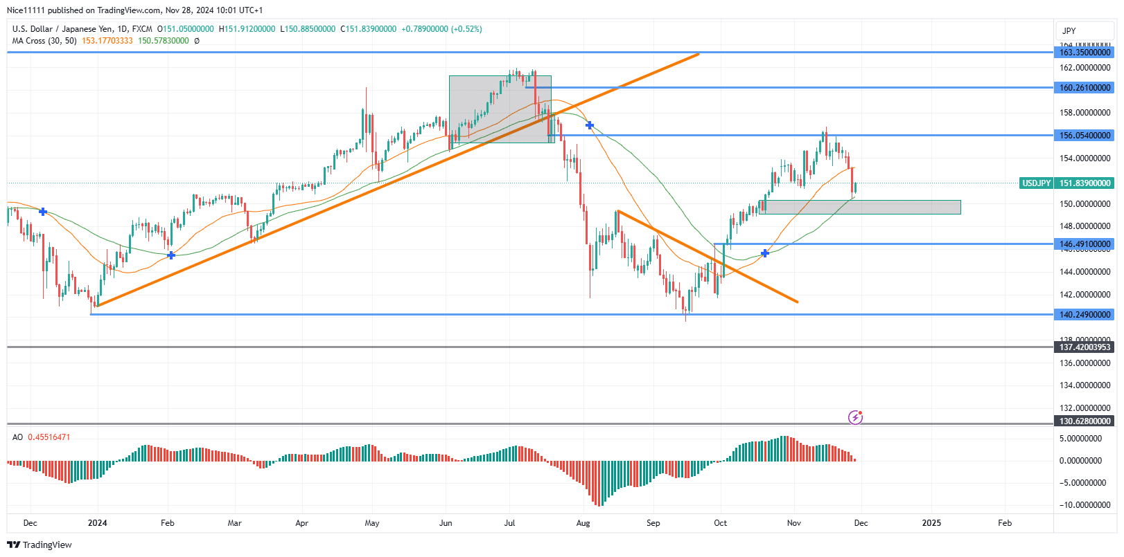 USDJPY Faces Resistance, Leading to Price Decline