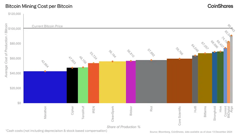 Bitcoin Mining Costs Jump 13% in Q3; Miners Spend $56,000 Per BTC