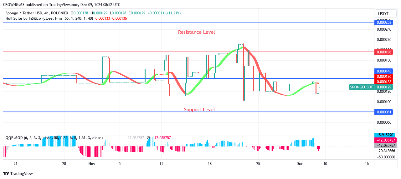 Sponge (SPONGEUSDT): Buyers’ Pessure Indicate an Upward Trend