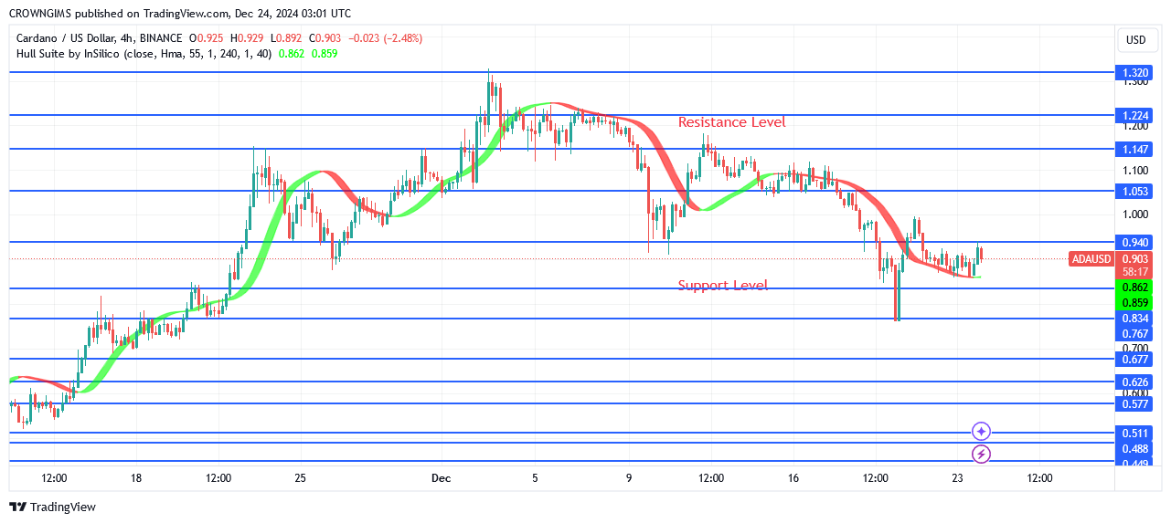 Cardano Price May Decline Below $0.83 Mark