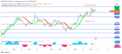 Buyers Are Controlling USDCHF Market