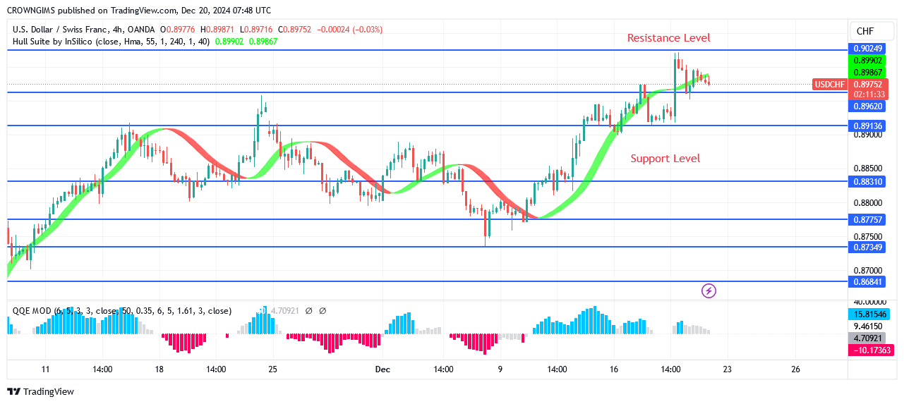 Buyers Are Controlling USDCHF Market