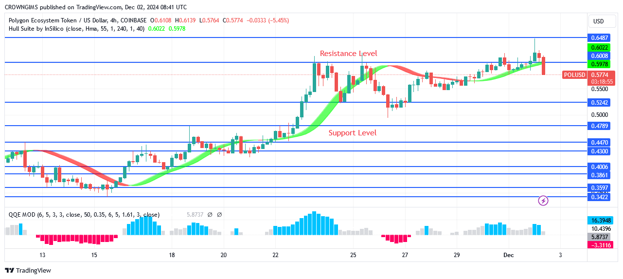 POL (ex-MATIC) Price Reaches $0.64 Resistance Level