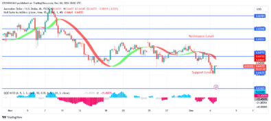 AUDUSD May Retest Previous Low at $0.63 Level