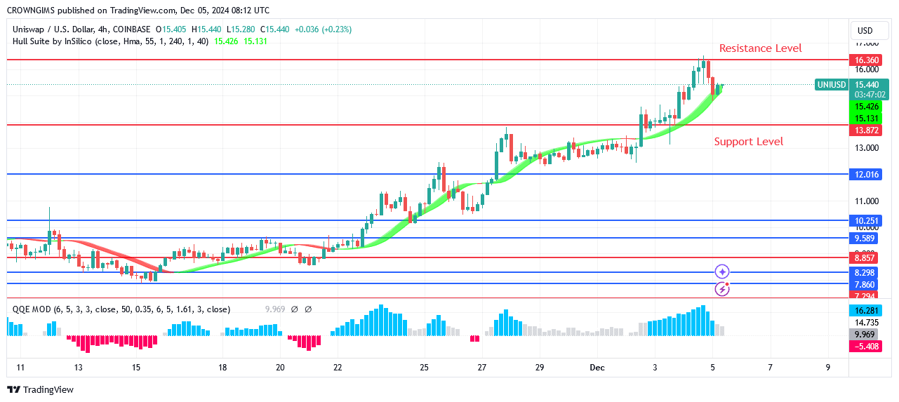 Uniswap (UNIUSD) Price Rises to .3