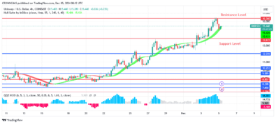 Uniswap (UNIUSD) Price Rises to .3