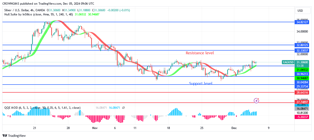 Silver (XAGUSD) Price: Bulls Are Gaining More Momentum