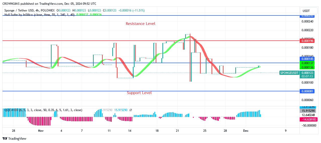 SPONGE Price Remained Rising as More Positive Candles Were Lit