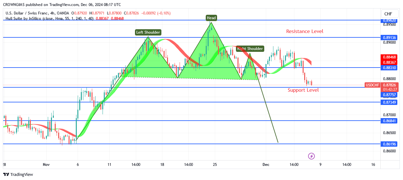 USDCHF Price Is Under Bearish Pressure