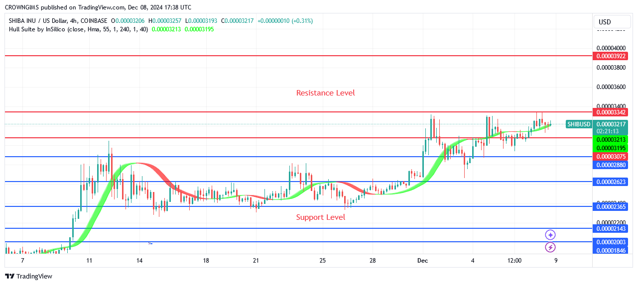 Shiba Inu (SHIB) Market Is Testing $0.000033 Resistance Level