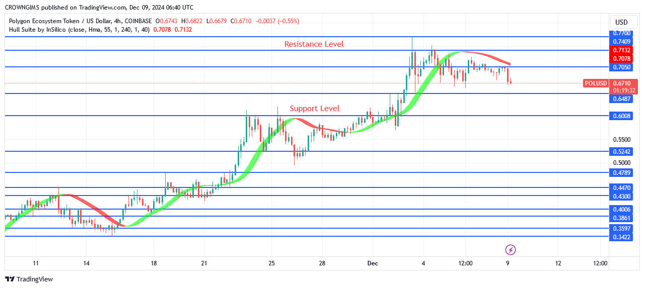 POL (ex-MATIC) Price Pulls Back at $0.77 Level