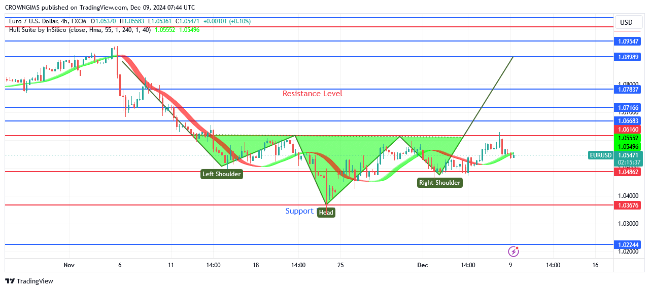 EURUSD Price: An Inverted Head and Shoulder Chart Pattern