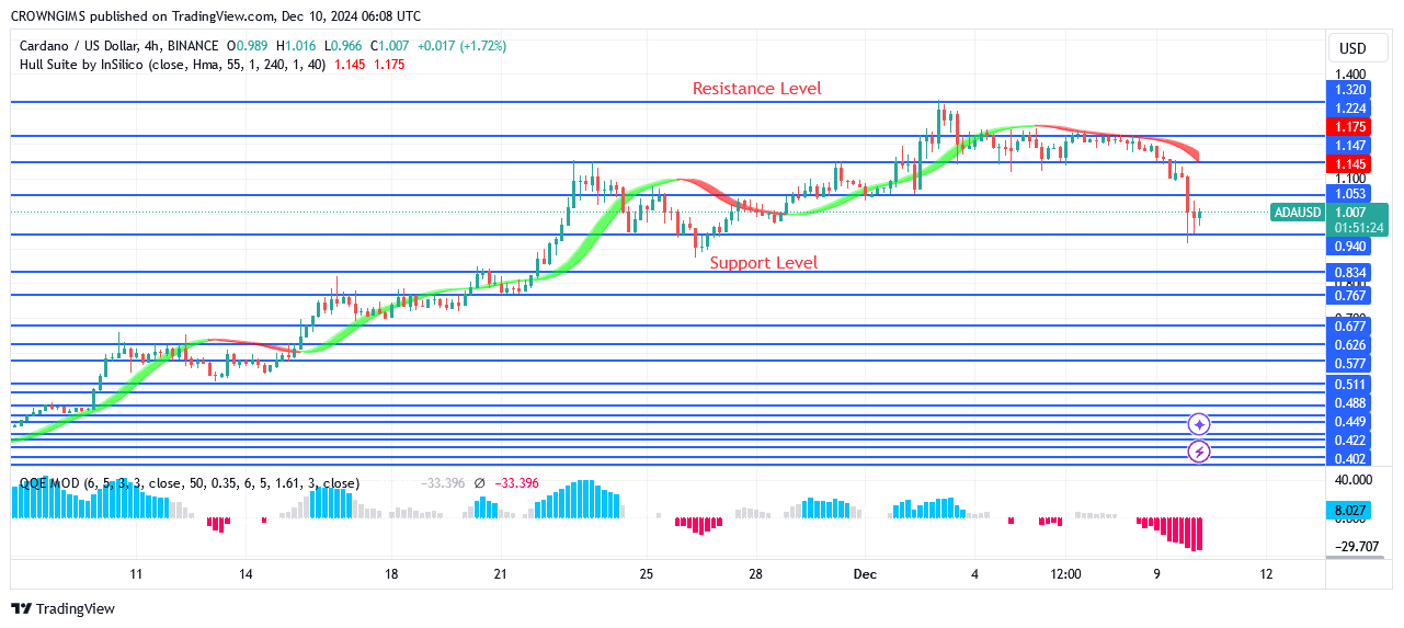 Cardano Price Bounces Off .32 Resistance Level