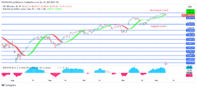 S&P 500 Price May Split into 00 and 50 Levels