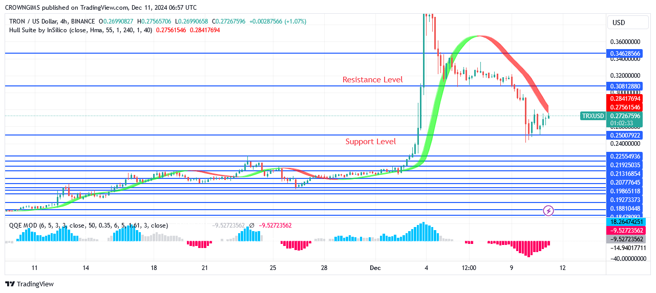 TRON price: Sellers Defend $0.44 Resistance Level