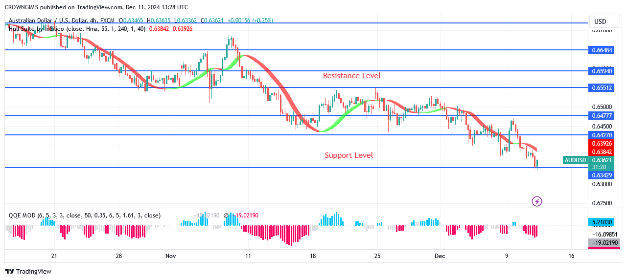 AUDUSD Retests Previous Low at $0.63 Level, What Next?