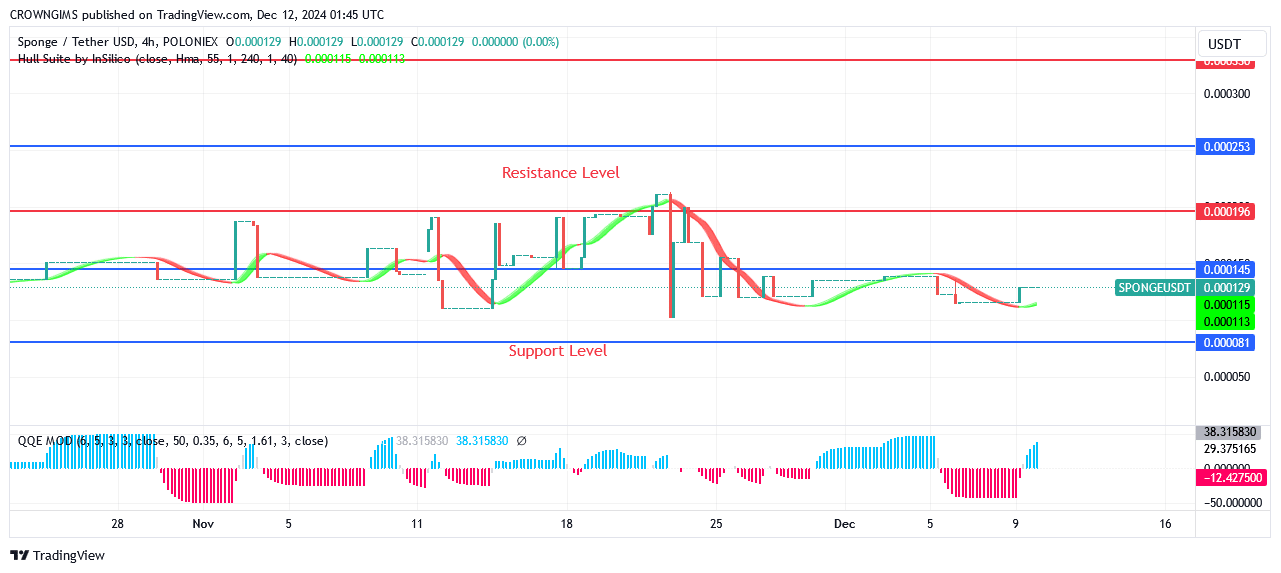 Sponge (SPONGEUSDT): Bulls Resume Their March