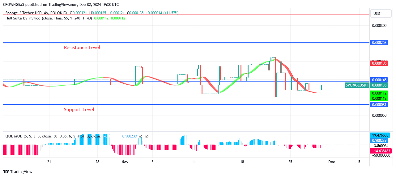 SPONGE (SPONGEUSDT) Price Is Heading Toward $0.000196 Level