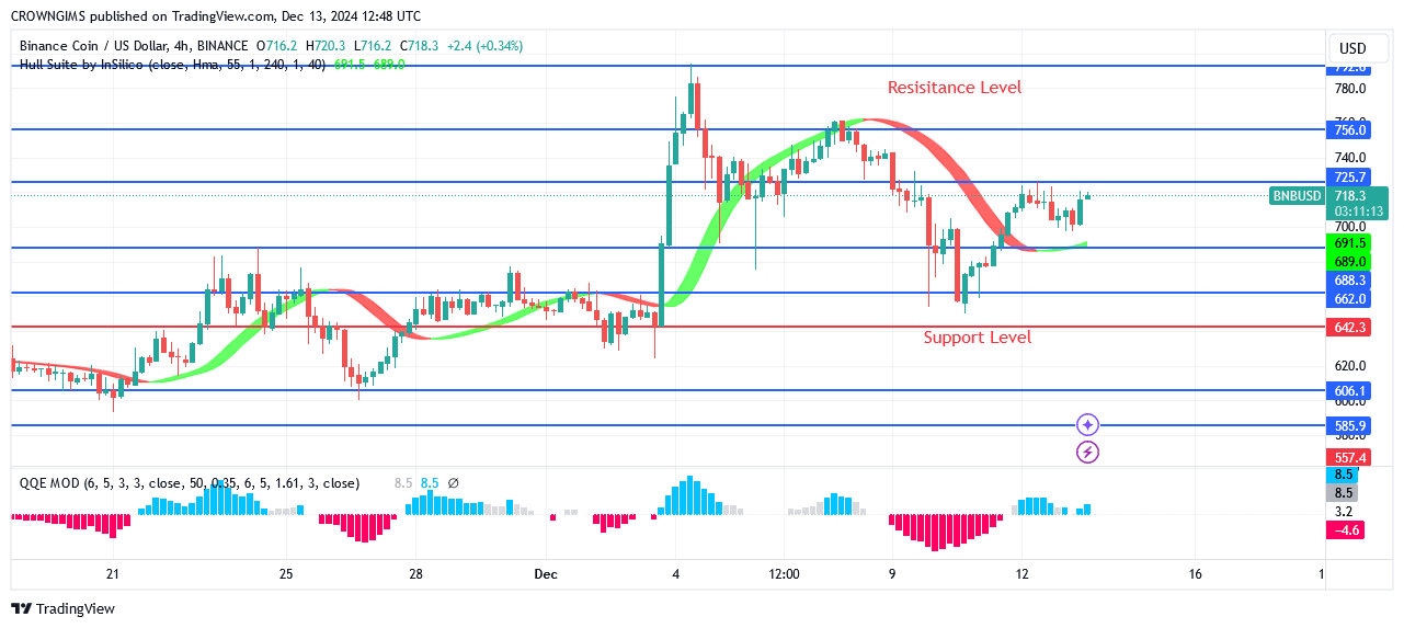 BNB (BNBUSD) Price Rebound at 2.2 Mark