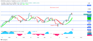 USDCHF Market Is Under Bulls’ Control