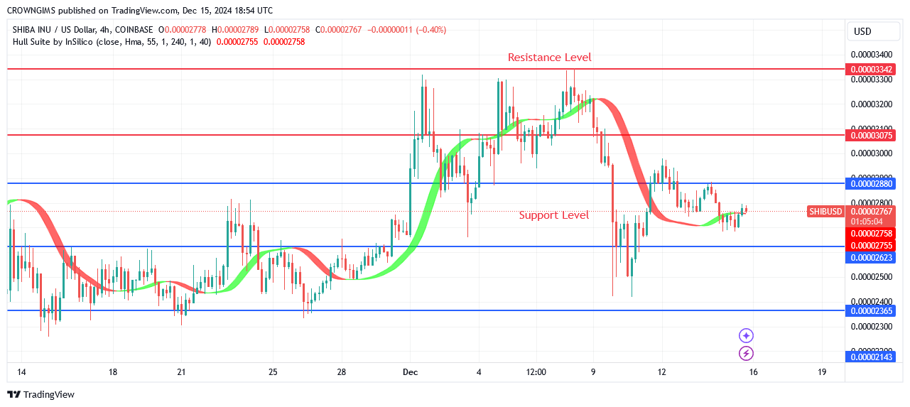 Shiba Inu (SHIB) Price Pulls Back at $0.000033 Resistance Level