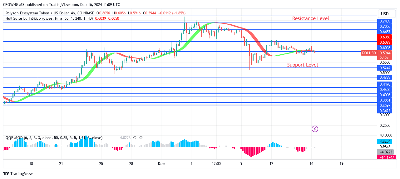 POL (ex-MATIC) Price Bounces Off $0.77 Zone