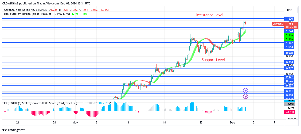 Cardano Price: Bulls Overpower Bears at .15 Level