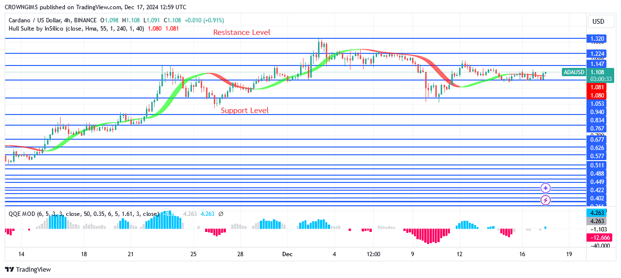 Cardano Price May Continue a Bearish Trend