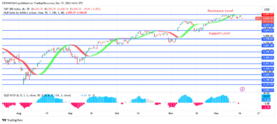 S&P 500 Price: Buyers May Push Price Above $6099 and $6150 Zone