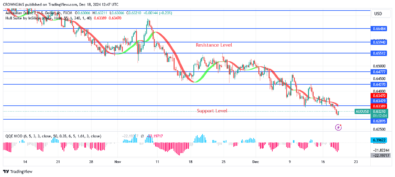 AUDUSD Price: Further Declination Is Possible