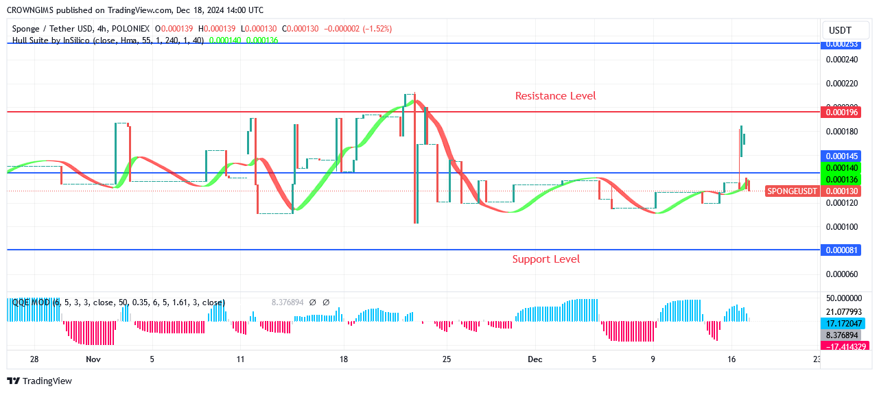 Sponge (SPONGEUSDT) Price: Bullish Momentum Is Growing