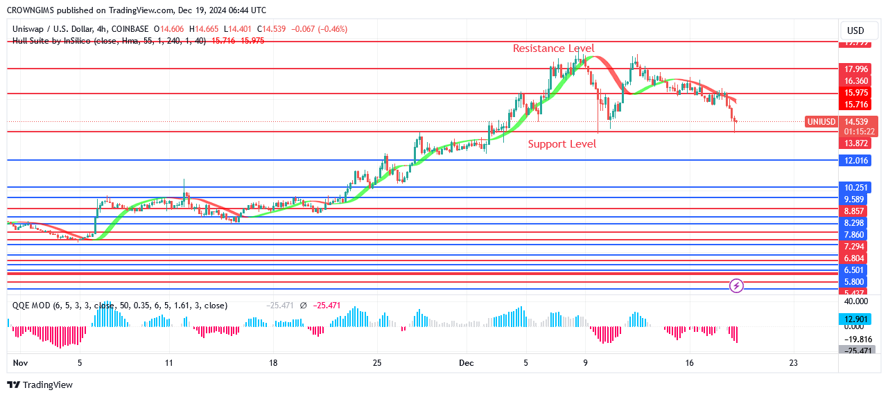 Uniswap Price: Bearish Reversal at $17.9 Barrier