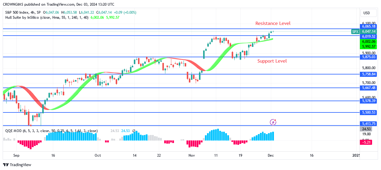 S&P 500 Price May Break Up 95 Level