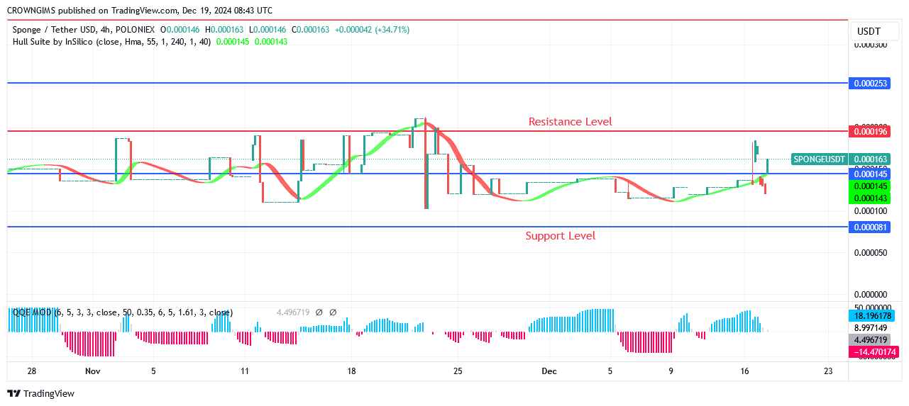 Sponge (SPONGEUSDT) Price Is Breaking Out Towards north