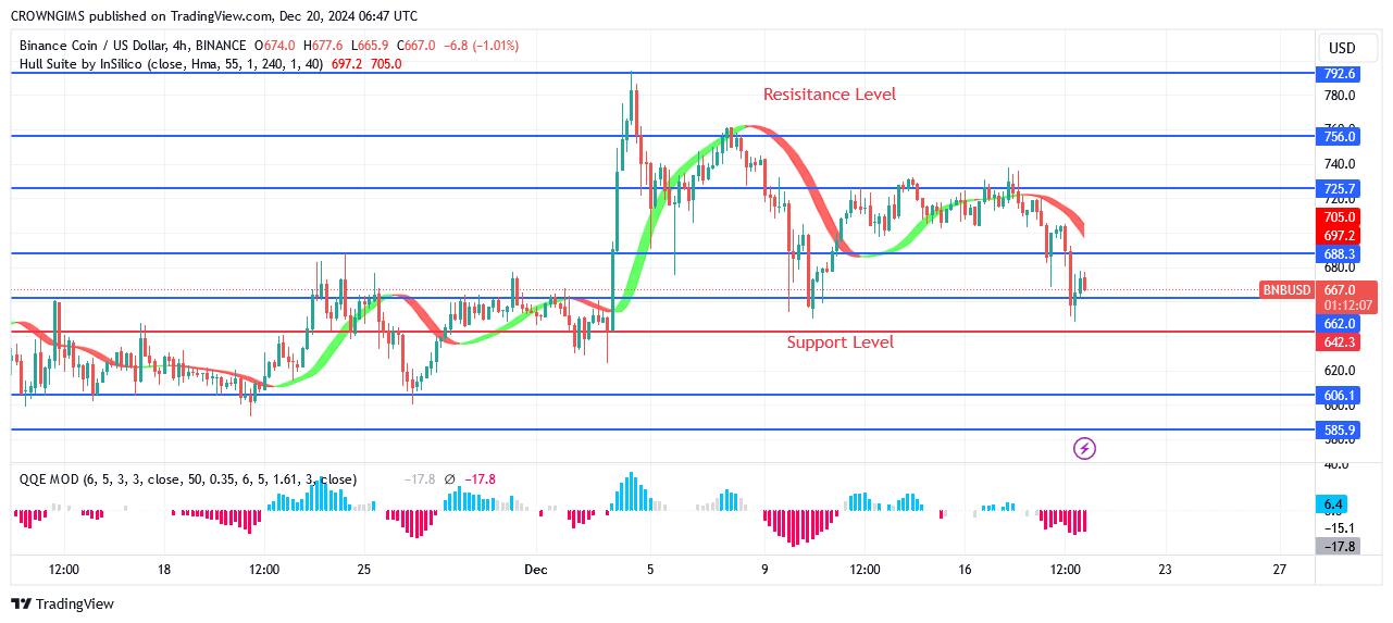 BNB (BNBUSD) Price May Decrease Below $662.0