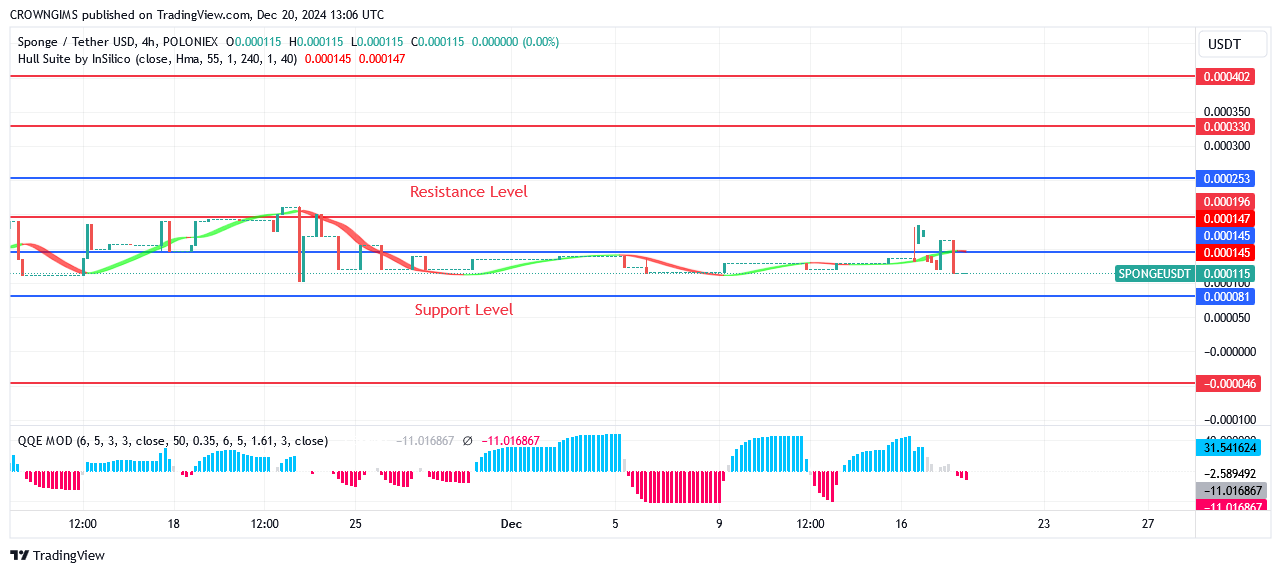 Sponge Price Is Getting Closer to Resistance Level of $0.000196