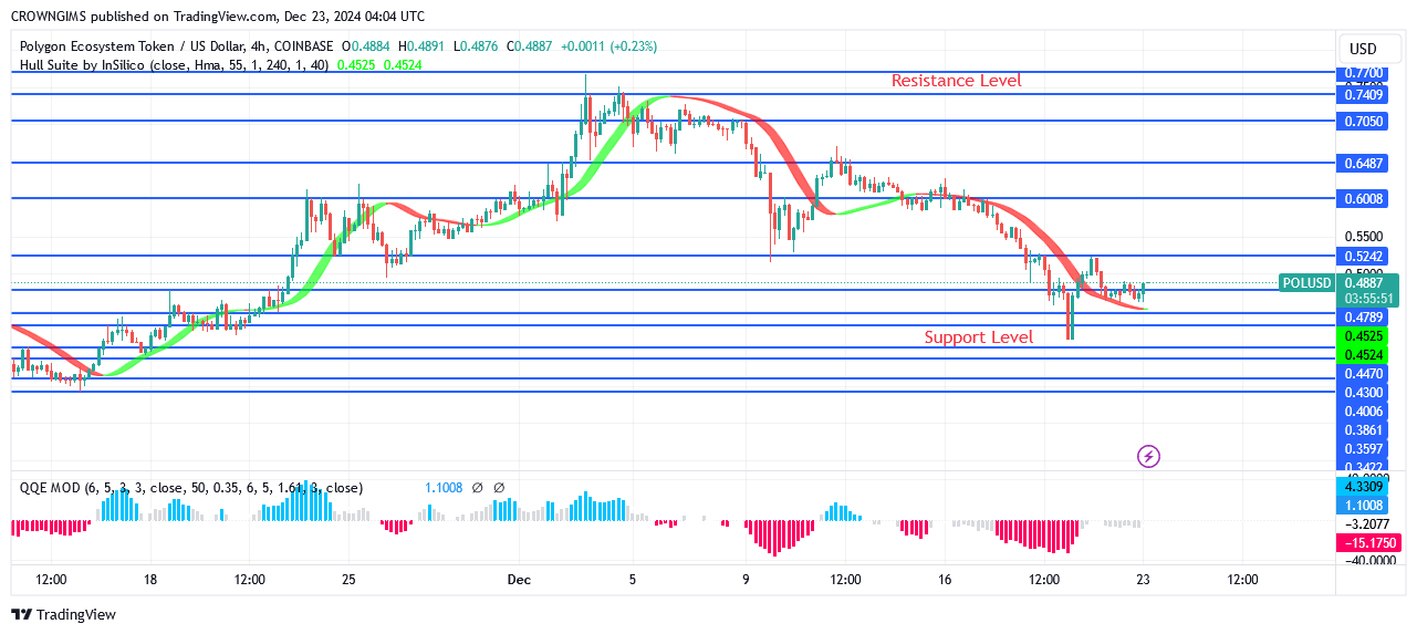 POL (ex-MATIC) Price: Bears Are Predominating