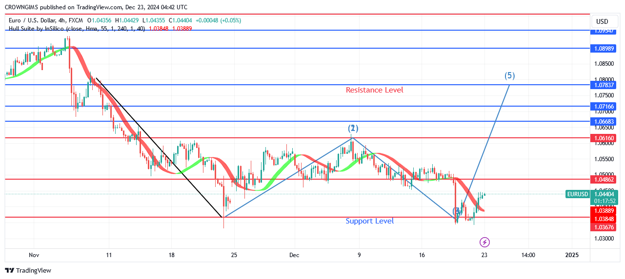 EURUSD Price: Formation of Double Bottom Chart Pattern