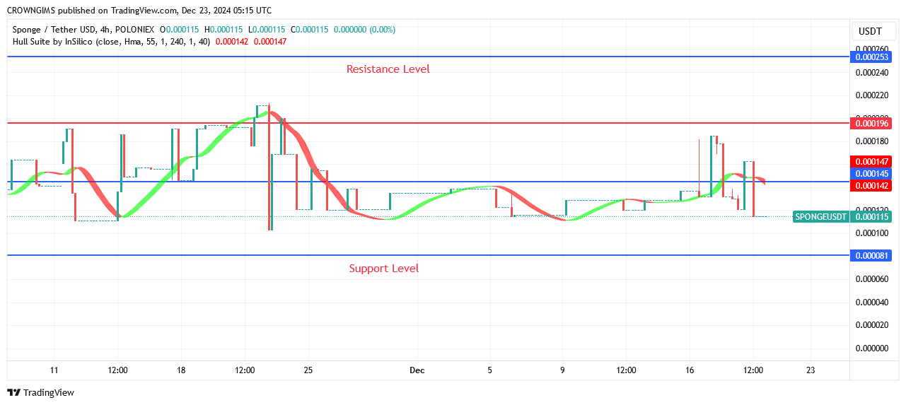 Sponge (SPONGEUSDT): Bullish Momentum Is Increasing