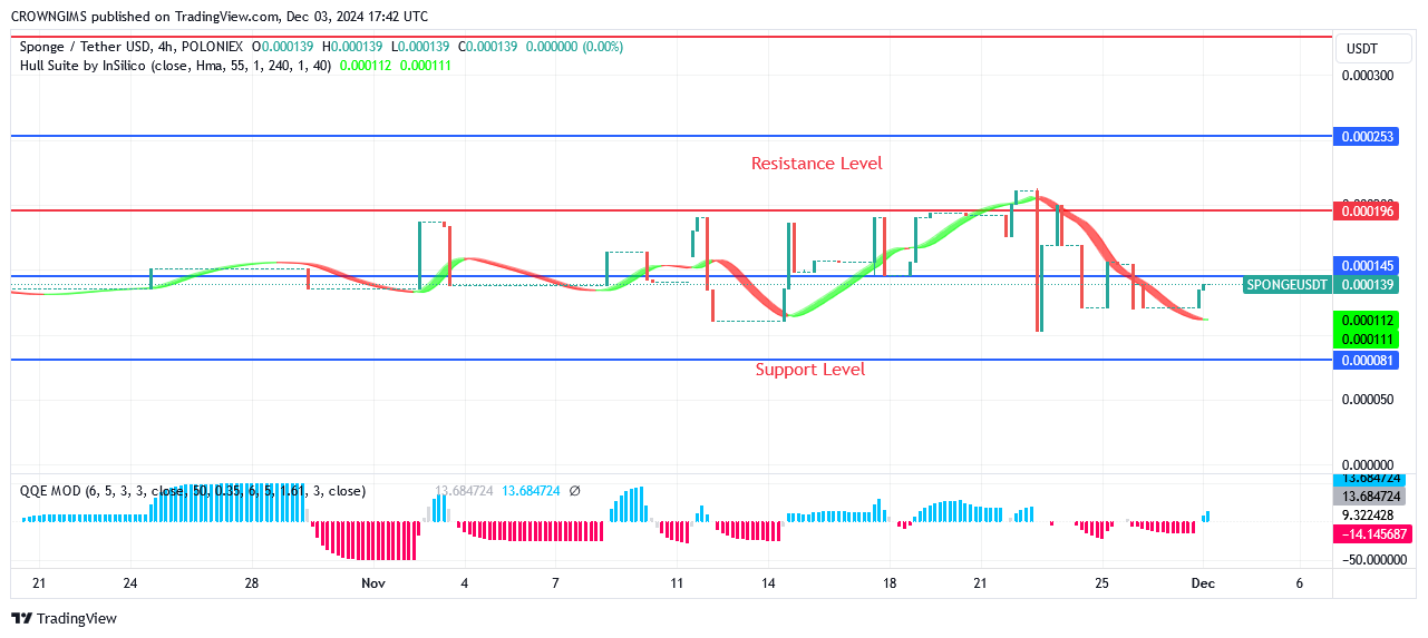 SPONGEUSDT Price: A Bullish Engulfing Candle Develops at $0.000081