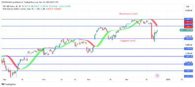 S&P 500 Price: Sellers May Push Price Below $5877 and $5758 Zone