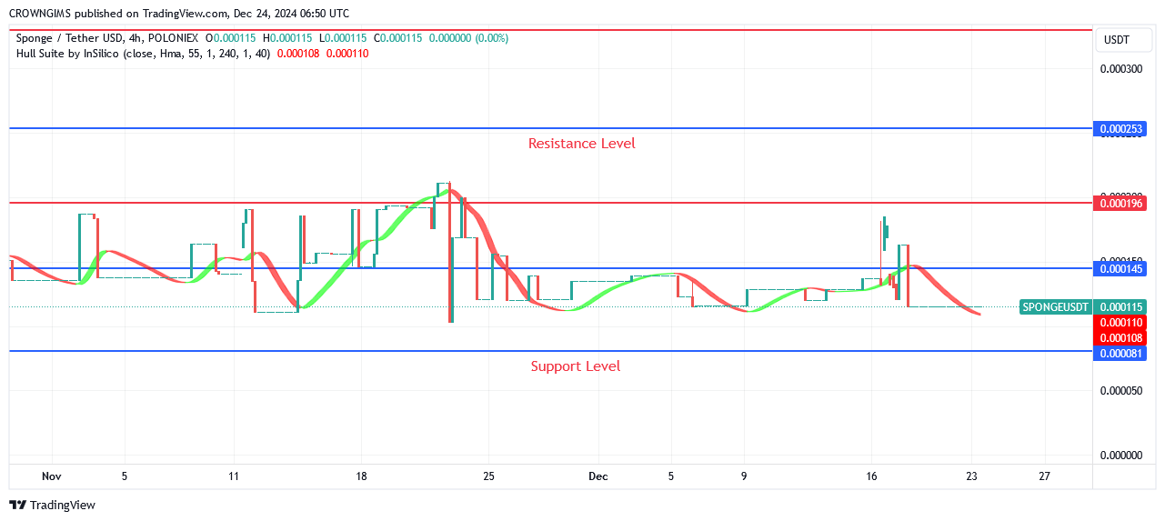 Sponge (SPONGEUSDT): Bulls Start Their March