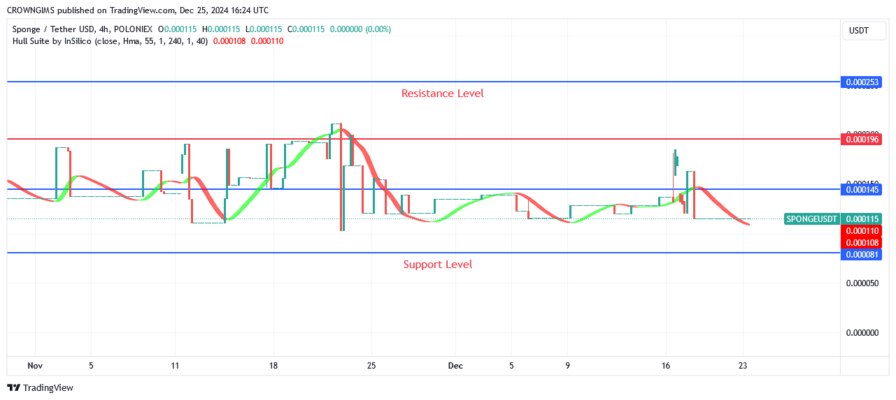 Sponge (SPONGEUSDT) Is Under Positive Pressure