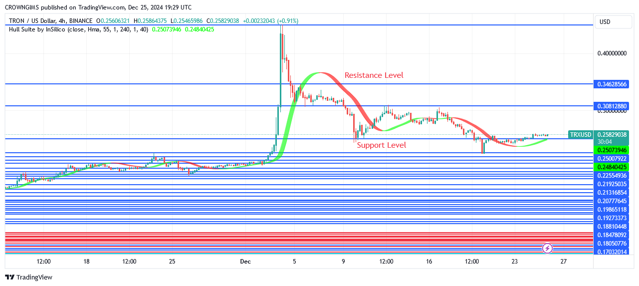 TRON price Bounces Off $0.44 Barrier Zone