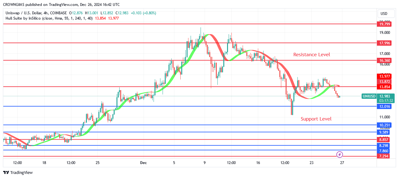 Uniswap Price May Test $12.0 When Sellers Put More Pressure