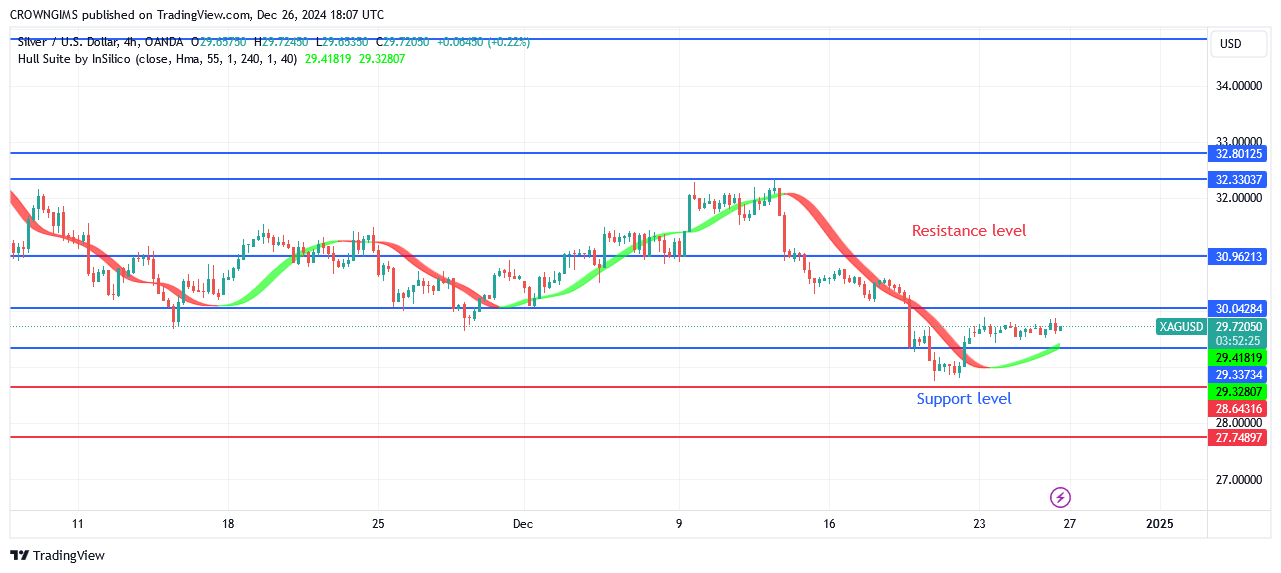 Silver (XAGUSD) Price May Retest Previous Low at $27