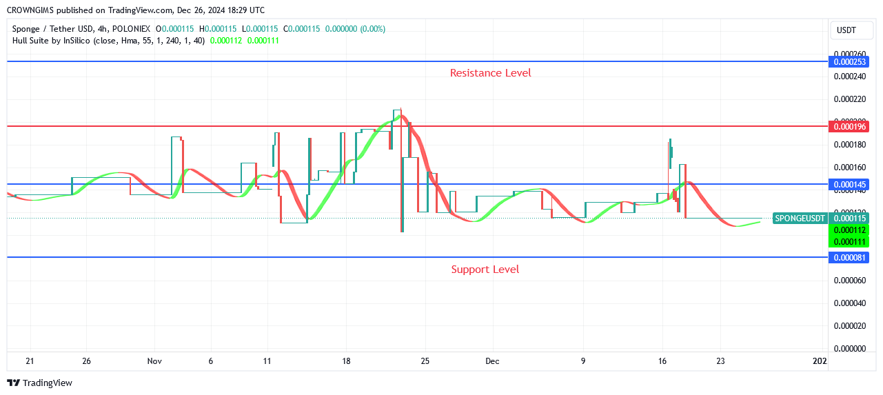 Sponge (SPONGEUSDT) Is Getting Ready for An Increase