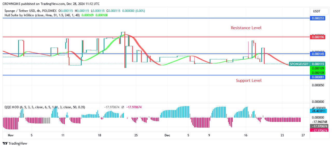 Sponge (SPONGEUSDT): Bulls' Incredible Speed Will Cause a Breakout