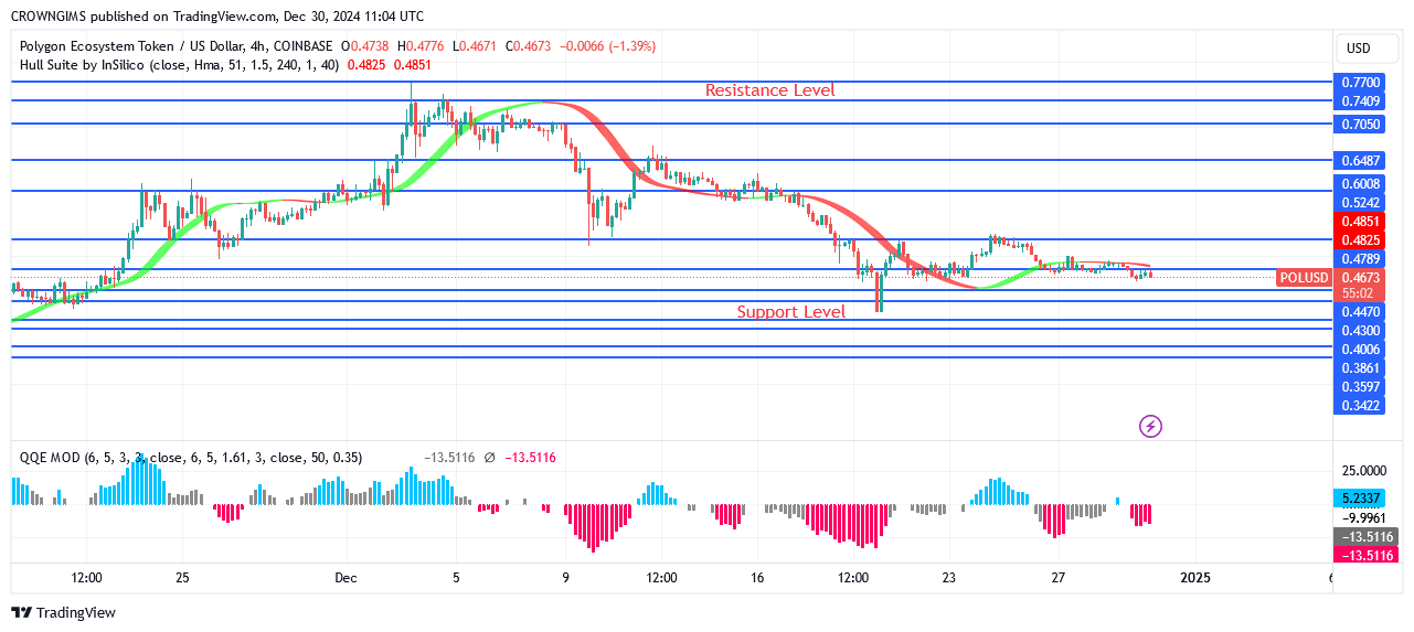 POL (ex-MATIC) Price: Previous Low at $0.44 Level May Be Tested