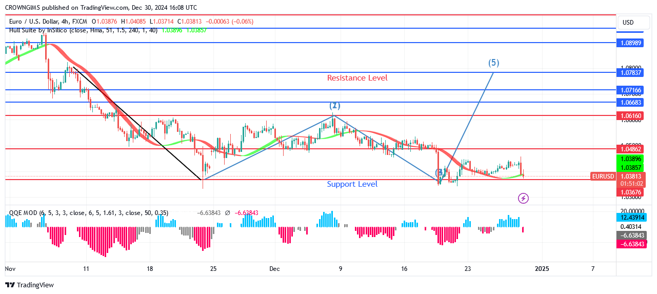 EURUSD Price: Bulls Were Against Price Decrease at $1.03